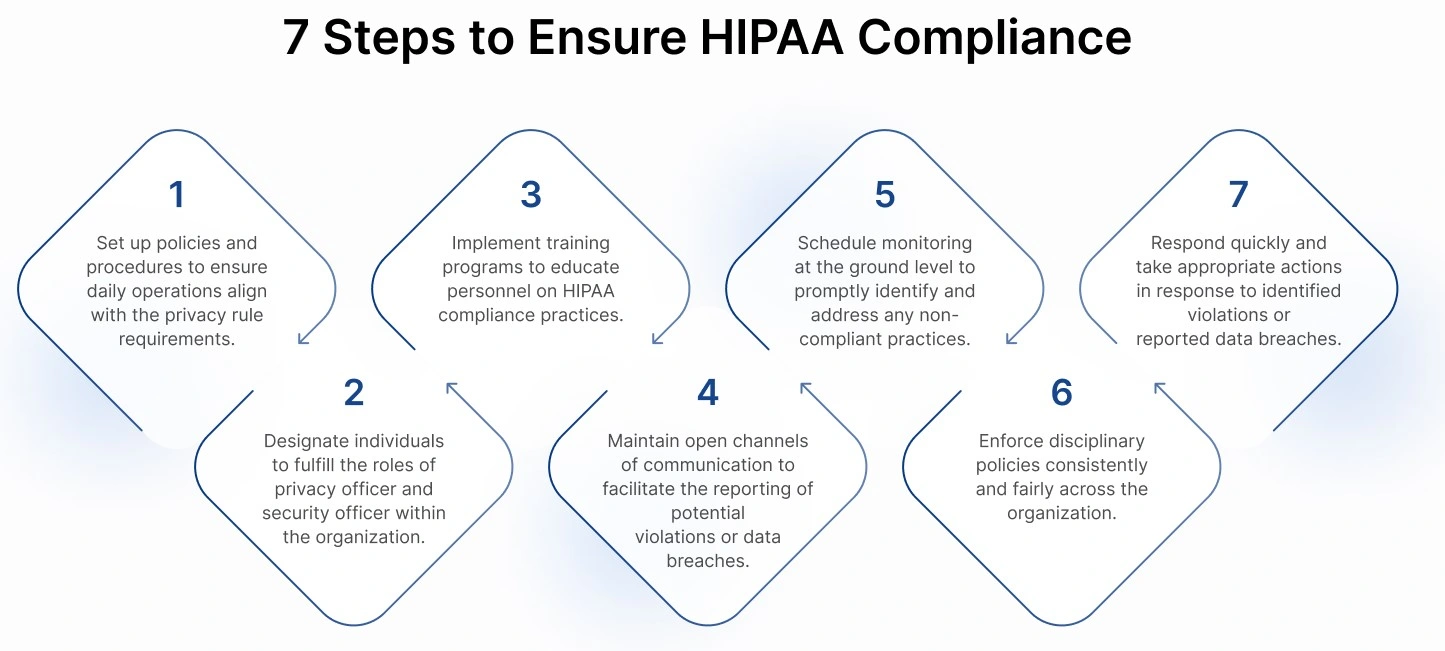 7 steps to ensure HIPAA Compliance