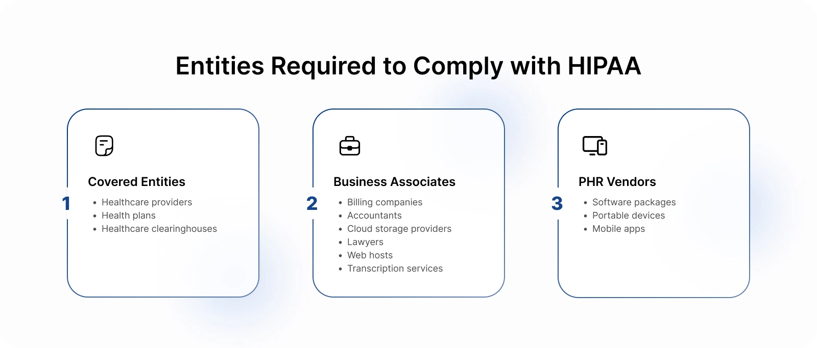 Entities Required to Comply with HIPAA