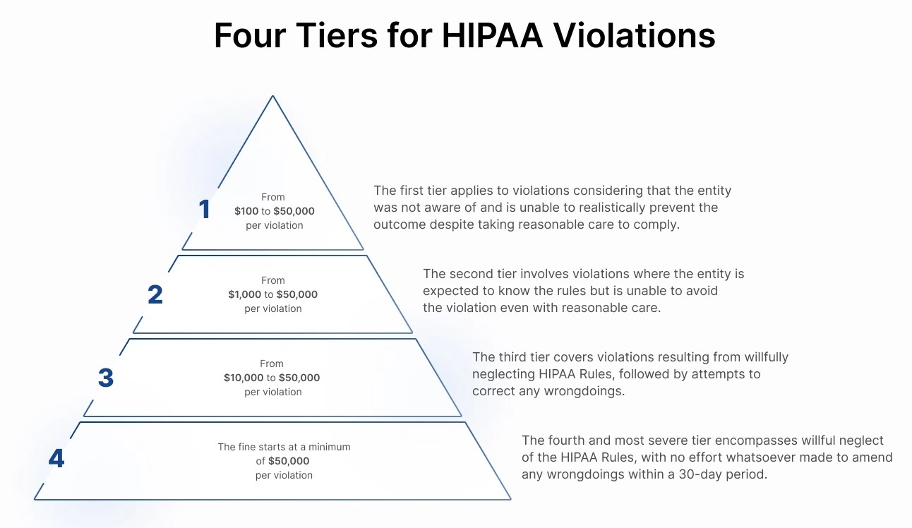 Four Tiers for HIPAA Violations